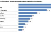 «НДВ Супермаркет Недвижимости» и Ostrovok.ru: россияне назвали лучшие города для жизни и путешествий